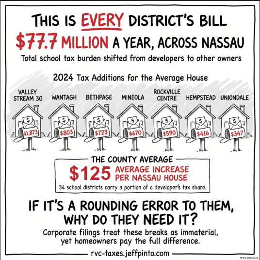 Sketch: seven houses with the 2024 tax addition for the average house in each district: Valley Stream 30 $1,873, Wantagh $803, Bethpage $723, Mineola $670, Rockville Centre $590, Hempstead $416, Uniondale $347. The county average is $125 per Nassau house; 34 school districts carry a portion of a developer's tax share. This is every district's bill: $77.7 million a year across Nassau. If it's a rounding error to them, why do they need it?