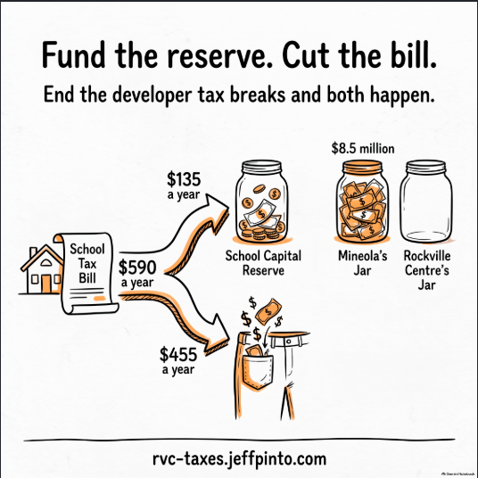 Sketch: a house's school tax bill sends $590 a year to developer tax breaks. End them and $135 a year fills a School Capital Reserve jar while $455 a year goes back in the homeowner's pocket. Mineola's jar holds $8.5 million; Rockville Centre's jar is empty. Fund the reserve. Cut the bill.